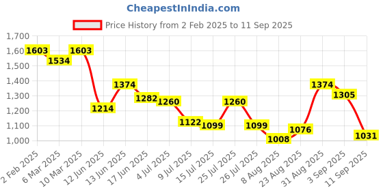 ajio.com metro Women Open-Toe Chunky Heeled Sandals metro Price History Graph from 2 Feb 2025 to 11 Sep 2025