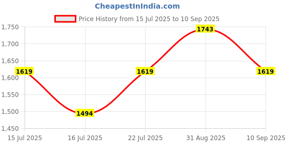 ajio.com metro Women Open-Toe Chunky Heeled Sandals metro Price History Graph from 15 Jul 2025 to 10 Sep 2025