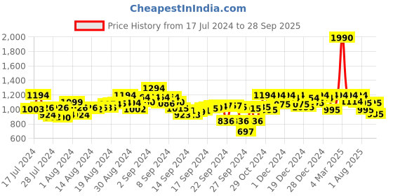 ajio.com metro Women Open-Toe Kitten Heeled Sandals metro Price History Graph from 17 Jul 2024 to 28 Sep 2025