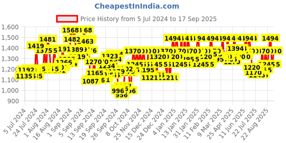 ajio.com metro Women Open-Toe Round-Toe Wedges metro Price History Graph from 5 Jul 2024 to 17 Sep 2025