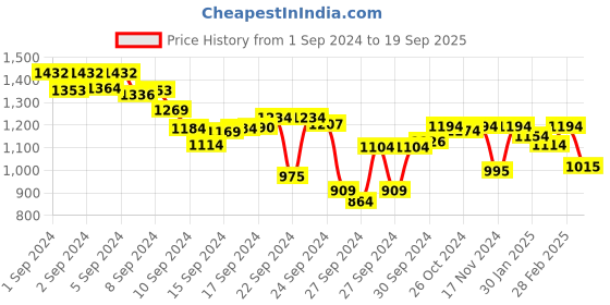 ajio.com metro Women Open-Toe Slip-On Sandals metro Price History Graph from 1 Sep 2024 to 19 Sep 2025