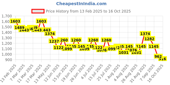 ajio.com metro Women Open-Toe Slip-On Wedges metro Price History Graph from 13 Feb 2025 to 16 Oct 2025