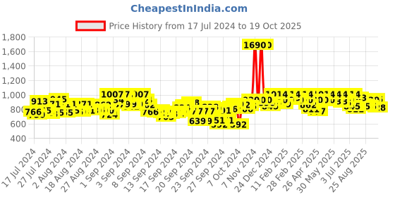 ajio.com metro Women Open-Toe T-Strap Sandals metro Price History Graph from 17 Jul 2024 to 19 Oct 2025
