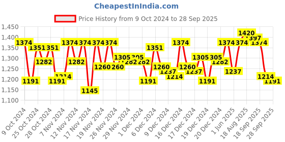 ajio.com metro Women Open-Toe Wedges with Backstrap metro Price History Graph from 9 Oct 2024 to 28 Sep 2025