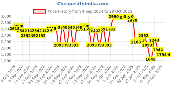 ajio.com metro Women Open-Toe Wedges with Velcro Fastening metro Price History Graph from 4 Sep 2024 to 28 Oct 2025