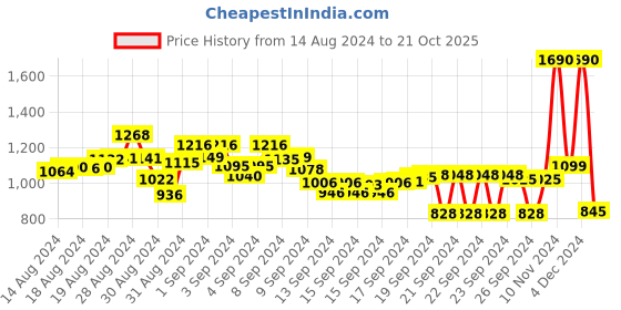 ajio.com metro Women Printed Toe-Ring Sandals metro Price History Graph from 14 Aug 2024 to 21 Oct 2025