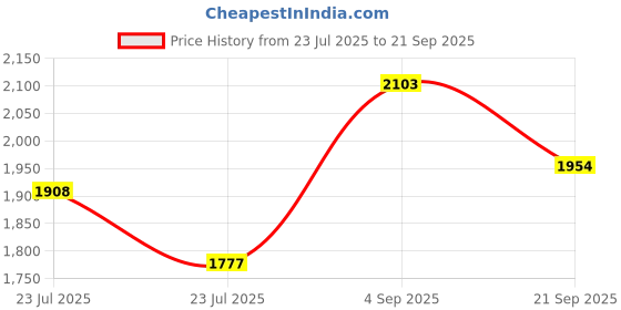 ajio.com metro Women PU Satchel metro Price History Graph from 23 Jul 2025 to 21 Sep 2025