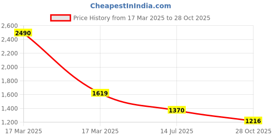 ajio.com metro Women Quilted Shoulder Bag metro Price History Graph from 17 Mar 2025 to 28 Oct 2025