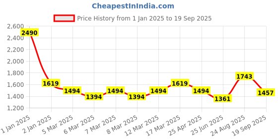 ajio.com metro Women Quilted Sling Bag metro Price History Graph from 1 Jan 2025 to 19 Sep 2025