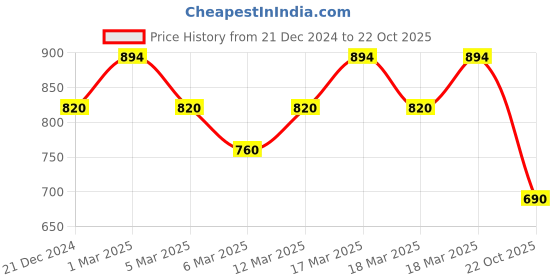 ajio.com metro Women Quilted Sling Bag metro Price History Graph from 21 Dec 2024 to 22 Oct 2025
