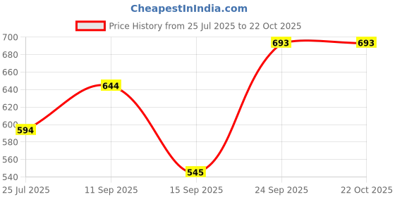 ajio.com metro Women Quilted Sling Bag metro Price History Graph from 25 Jul 2025 to 21 Oct 2025