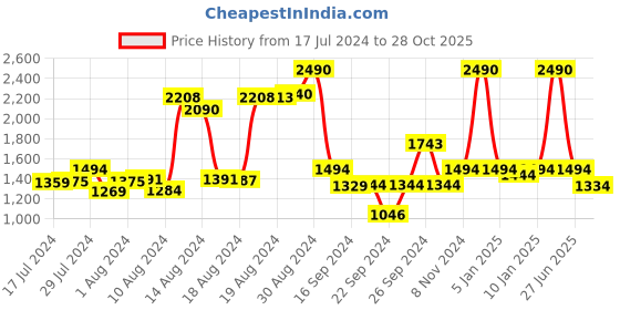 ajio.com metro Women Quilted Sling Bag with Zipper Closure metro Price History Graph from 17 Jul 2024 to 28 Oct 2025