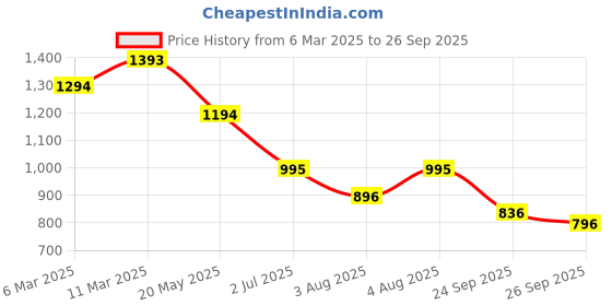 ajio.com metro Women Regular Fit Sling Back Flat Sandals metro Price History Graph from 6 Mar 2025 to 26 Sep 2025