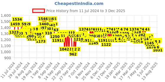ajio.com metro Women Regular Fit Slip-On Flat Sandals metro Price History Graph from 11 Jul 2024 to 3 Dec 2025