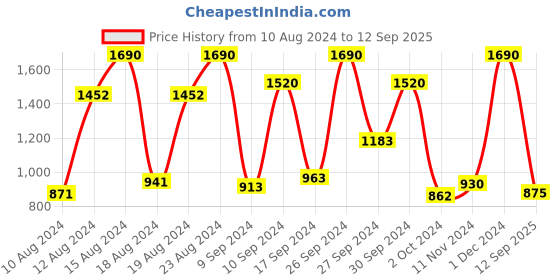 ajio.com metro Women Reptilian Pattern Wristlet metro Price History Graph from 10 Aug 2024 to 12 Sep 2025