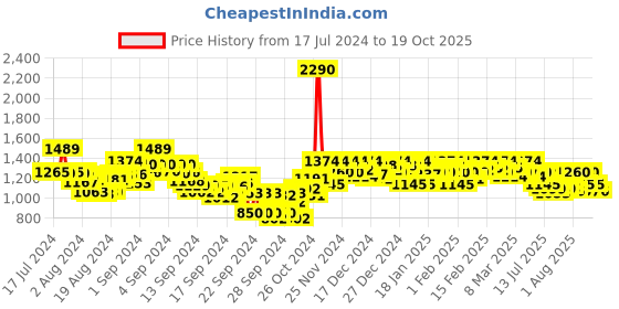 ajio.com metro Women Reptilian Print Slingback Stilettos metro Price History Graph from 17 Jul 2024 to 19 Oct 2025
