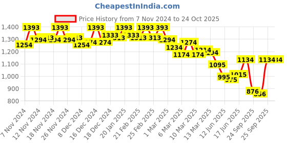 ajio.com metro Women Sandals with Synthetic Upper metro Price History Graph from 7 Nov 2024 to 24 Oct 2025