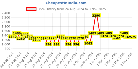 ajio.com metro Women Satchel Handbag with Adjustable Strap metro Price History Graph from 24 Aug 2024 to 2 Nov 2025