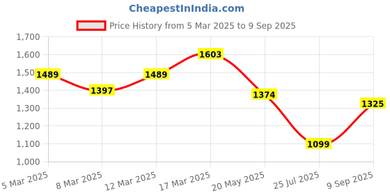 ajio.com metro Women Shoulder Bag metro Price History Graph from 5 Mar 2025 to 9 Sep 2025