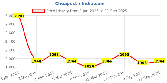ajio.com metro Women Shoulder Bag with Chain Strap metro Price History Graph from 1 Jan 2025 to 11 Sep 2025