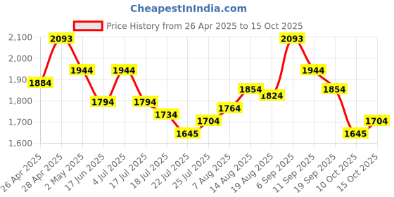 ajio.com metro Women Sling-back Sandals with Synthetic Upper metro Price History Graph from 26 Apr 2025 to 15 Oct 2025