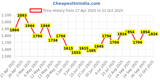 ajio.com metro Women Sling-back Sandals with Synthetic Upper metro Price History Graph from 27 Apr 2025 to 21 Oct 2025