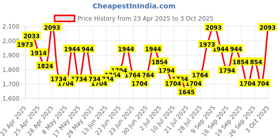 ajio.com metro Women Sling-back Sandals with Synthetic Upper metro Price History Graph from 23 Apr 2025 to 3 Oct 2025