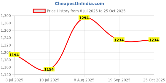 ajio.com metro Women Sling-back Sandals with Synthetic Upper metro Price History Graph from 8 Jul 2025 to 25 Oct 2025