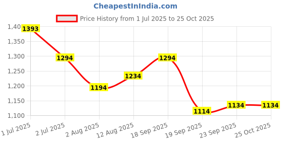 ajio.com metro Women Sling-back Sandals with Synthetic Upper metro Price History Graph from 1 Jul 2025 to 24 Oct 2025