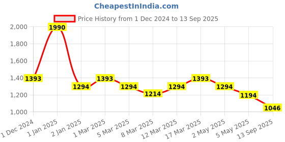 ajio.com metro Women Sling Bag metro Price History Graph from 1 Dec 2024 to 13 Sep 2025