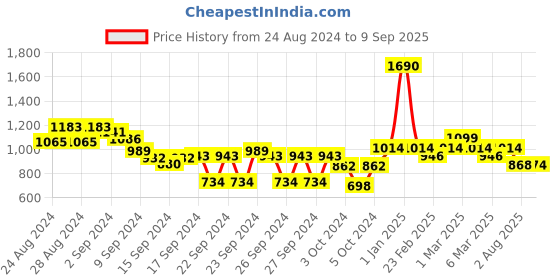 ajio.com metro Women Sling Bag with Chain Strap metro Price History Graph from 24 Aug 2024 to 9 Sep 2025