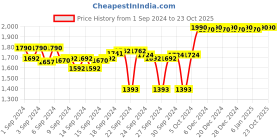 ajio.com metro Women Slingback Chunky-Heeled Sandals metro Price History Graph from 1 Sep 2024 to 23 Oct 2025