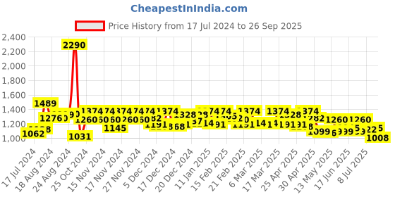 ajio.com metro Women Slingback Flat Sandals with Velcro Fastening metro Price History Graph from 17 Jul 2024 to 26 Sep 2025