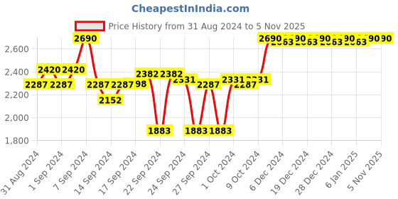 ajio.com metro Women Slip-On Pointed-Toe Pumps metro Price History Graph from 31 Aug 2024 to 2 Nov 2025
