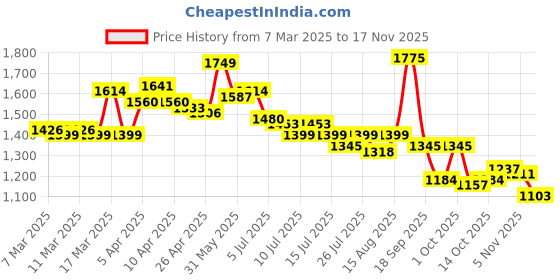 ajio.com metro Women Slip-on Sandals with Synthetic upper metro Price History Graph from 7 Mar 2025 to 17 Nov 2025
