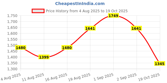 ajio.com metro Women Slip-On Toe-Ring Wedges  metro Price History Graph from 4 Aug 2025 to 19 Oct 2025