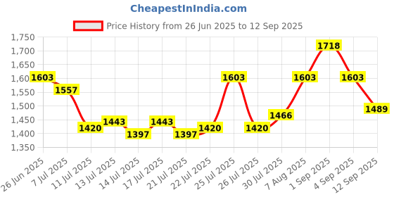 ajio.com metro Women Strappy Sandals with Leather Upper metro Price History Graph from 26 Jun 2025 to 12 Sep 2025