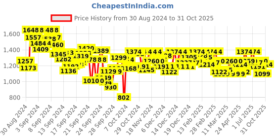 ajio.com metro Women Stylised-Toe Thong Sandals metro Price History Graph from 30 Aug 2024 to 29 Oct 2025