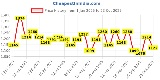 ajio.com metro Women T-strap Sandals with Synthetic Upper metro Price History Graph from 1 Jun 2025 to 23 Oct 2025
