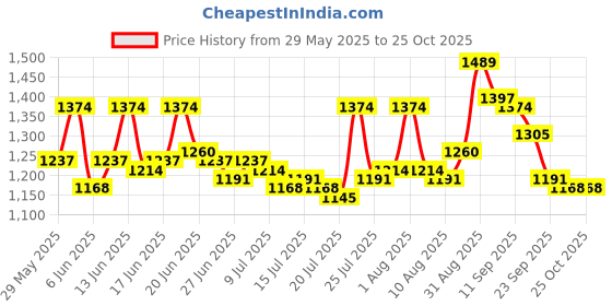 ajio.com metro Women T-strap Sandals with Synthetic Upper metro Price History Graph from 29 May 2025 to 24 Oct 2025