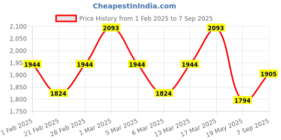 ajio.com metro Women Textured Satchel metro Price History Graph from 1 Feb 2025 to 7 Sep 2025