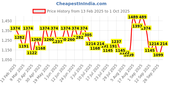 ajio.com metro Women Thong Flip-Flops metro Price History Graph from 13 Feb 2025 to 1 Oct 2025