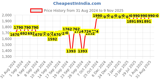 ajio.com metro Women Thong Strap Flip-Flops metro Price History Graph from 31 Aug 2024 to 9 Nov 2025