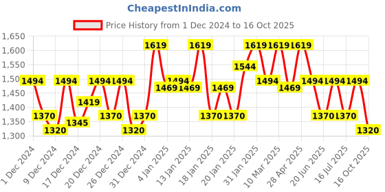 ajio.com metro Women Toe-Ring Flip-Flops with Synthetic upper metro Price History Graph from 1 Dec 2024 to 16 Oct 2025