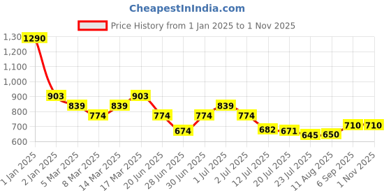 ajio.com metro Women Tropical Bi-fold Wallet metro Price History Graph from 1 Jan 2025 to 31 Oct 2025