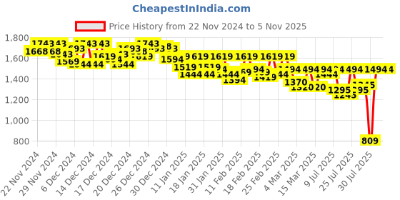 ajio.com metro Women Wedges with Synthetic upper metro Price History Graph from 22 Nov 2024 to 4 Nov 2025