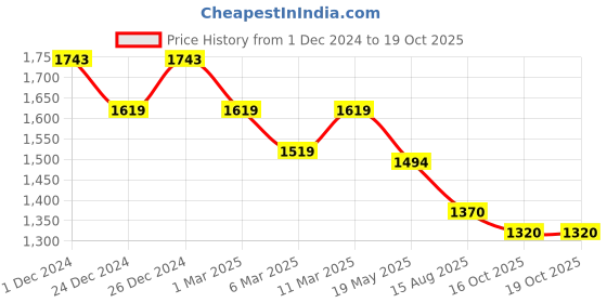 ajio.com metro Women Wedges with Synthetic Upper metro Price History Graph from 1 Dec 2024 to 17 Oct 2025