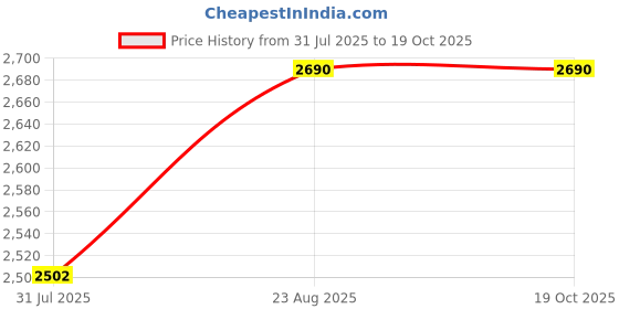 ajio.com metro Women Wedges with Synthetic upper metro Price History Graph from 31 Jul 2025 to 18 Oct 2025