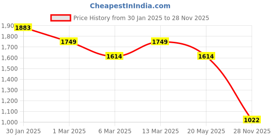 ajio.com metro Women Wedges with Synthetic upper metro Price History Graph from 30 Jan 2025 to 28 Nov 2025