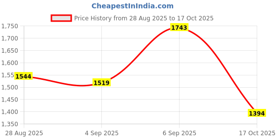 ajio.com metro Women Wedges with Synthetic Upper metro Price History Graph from 28 Aug 2025 to 17 Oct 2025
